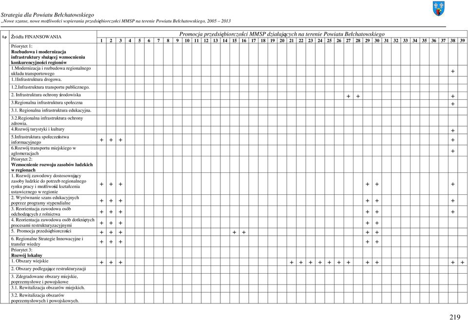 4.Rozwój turystyki i kultury 5.Infrastruktura społeczeństwa informacyjnego 6.Rozwój transportu miejskiego w aglomeracjach Priorytet 2: Wzmocnienie rozwoju zasobów ludzkich w regionach 1.