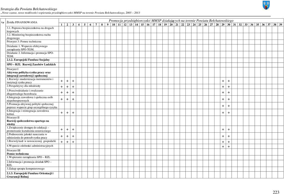 Rozwój i modernizacja instrumentów i instytucji rynku pracy 2.Perspektywy dla młodzieŝy 3.Przeciwdziałanie i zwalczanie długotrwałego bezrobocia 4.