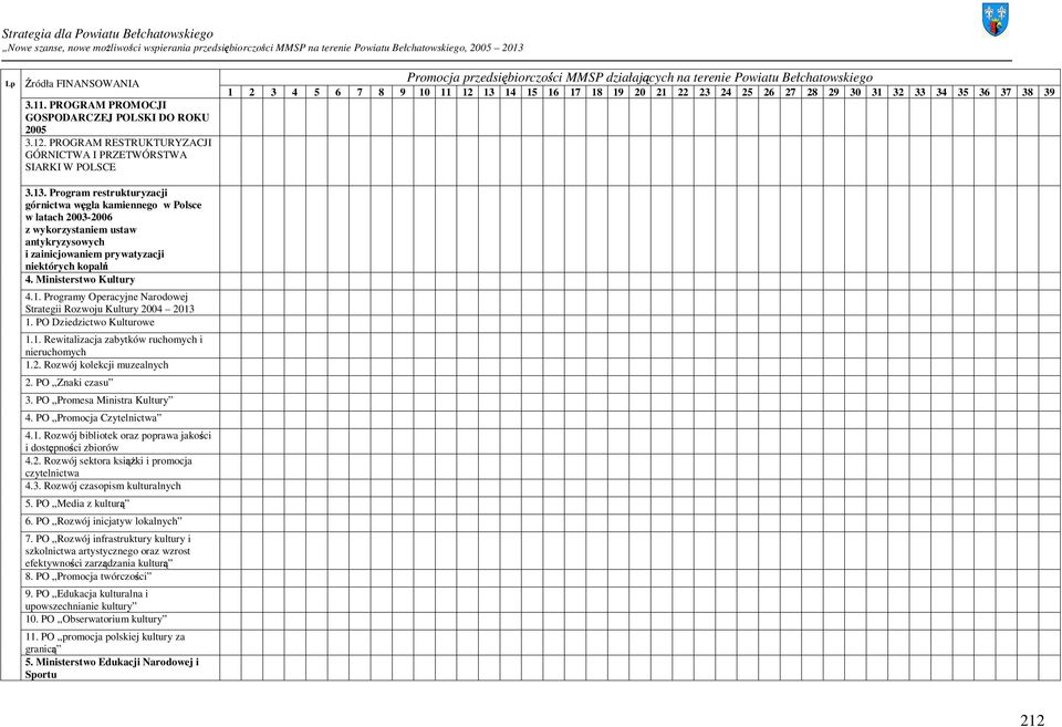 Programy Operacyjne Narodowej Strategii Rozwoju Kultury 2004 2013 1. PO Dziedzictwo Kulturowe 1.1. Rewitalizacja zabytków ruchomych i nieruchomych 1.2. Rozwój kolekcji muzealnych 2. PO Znaki czasu 3.
