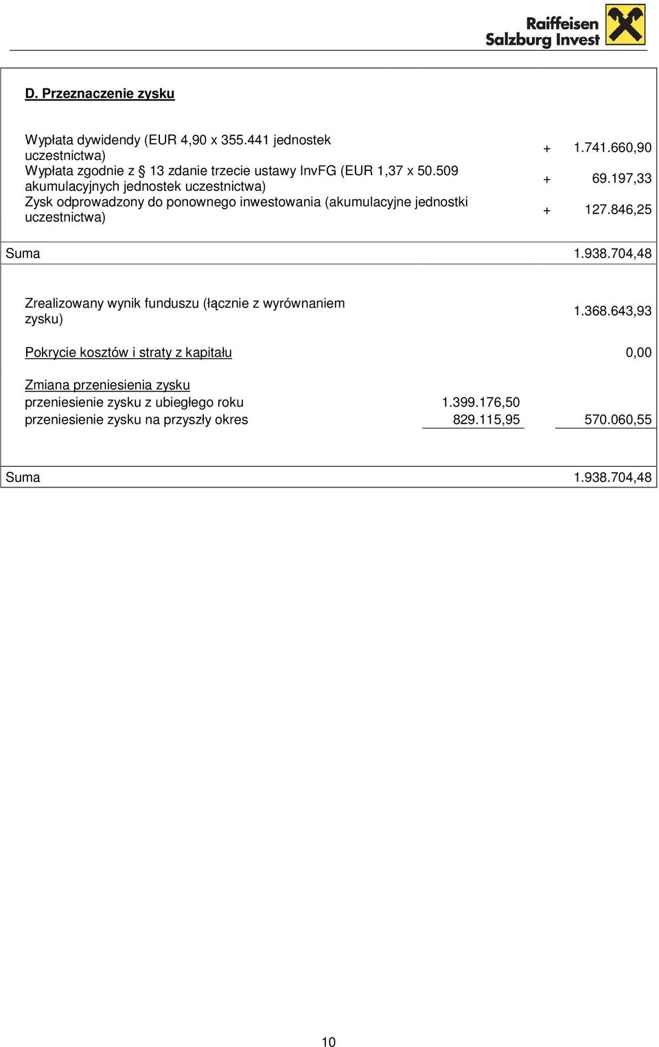 197,33 + 127.846,25 Suma 1.938.704,48 Zrealizowany wynik funduszu (łącznie z wyrównaniem zysku) 1.368.