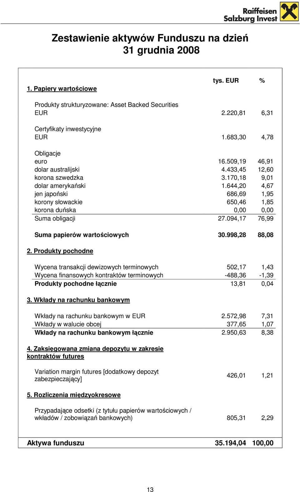 644,20 4,67 jen japoński 686,69 1,95 korony słowackie 650,46 1,85 korona duńska 0,00 0,00 Suma obligacji 27.094,17 76,99 Suma papierów wartościowych 30.998,28 88,08 2.