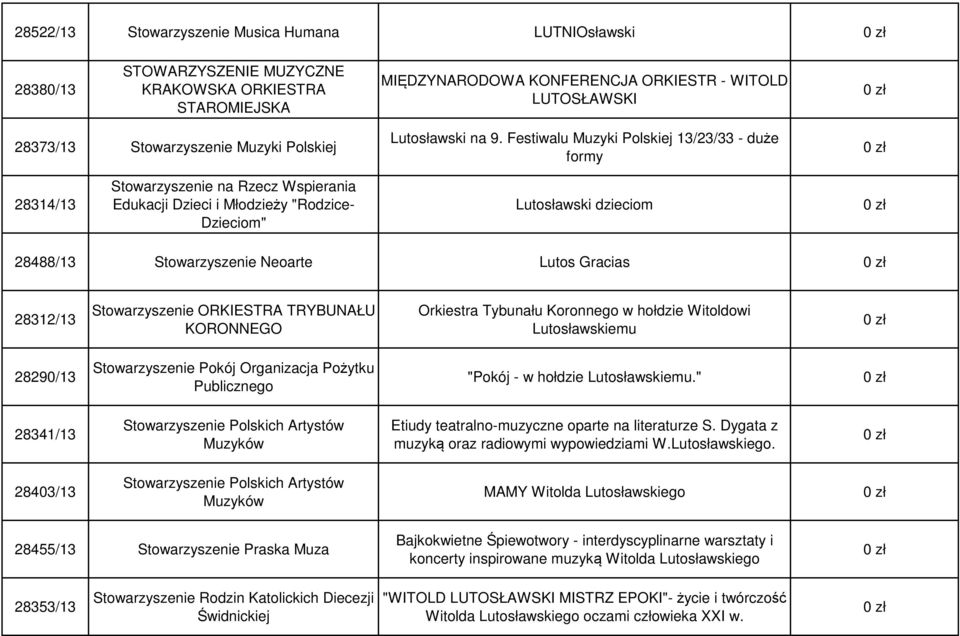 Festiwalu Muzyki Polskiej 13/23/33 - duże formy 28314/13 Stowarzyszenie na Rzecz Wspierania Edukacji Dzieci i Młodzieży "Rodzice- Dzieciom" Lutosławski dzieciom 28488/13 Stowarzyszenie Neoarte Lutos