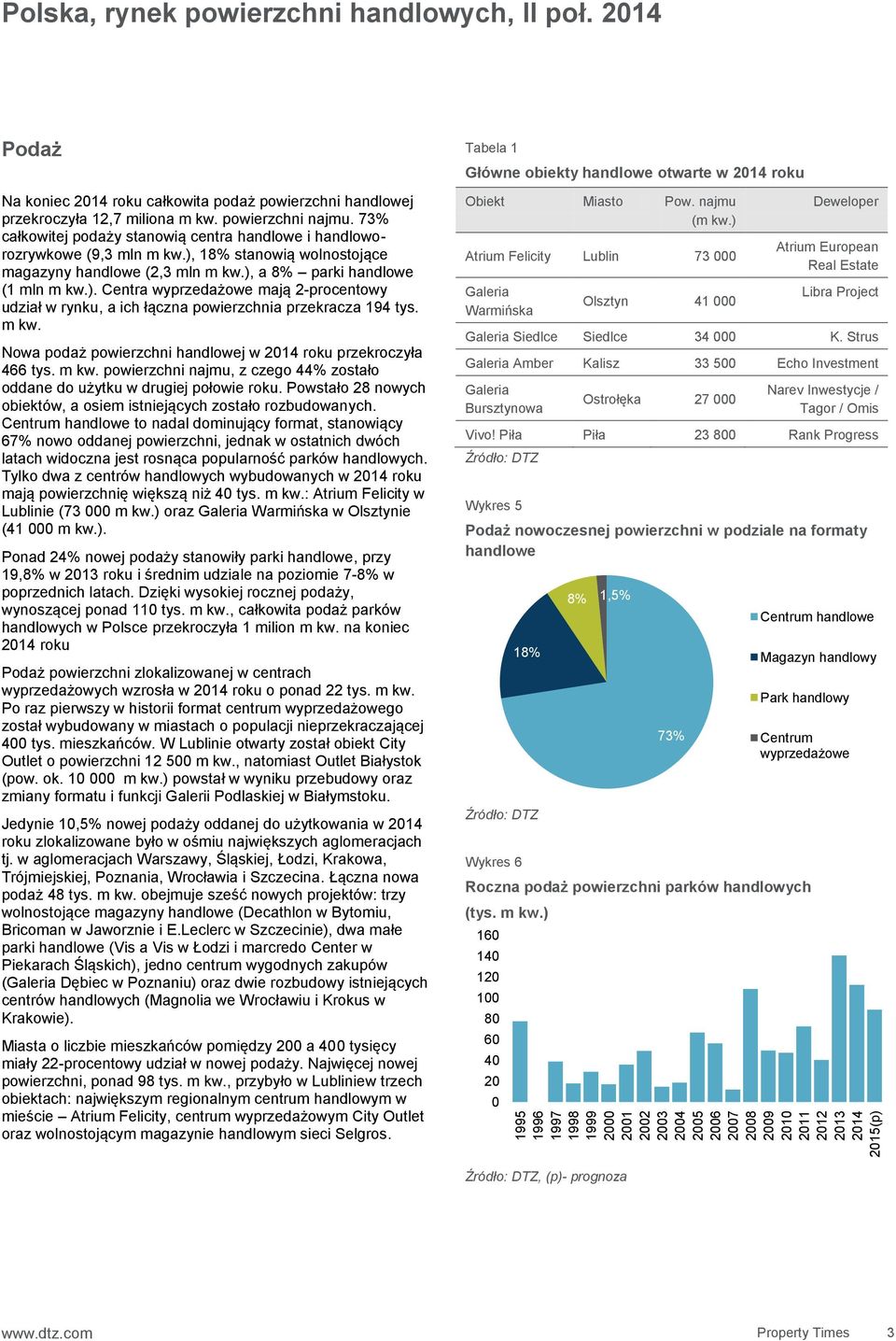 ), 18% stanowią wolnostojące magazyny handlowe (2,3 mln m kw.), a 8% parki handlowe (1 mln m kw.). Centra wyprzedażowe mają 2-procentowy udział w rynku, a ich łączna powierzchnia przekracza 194 tys.