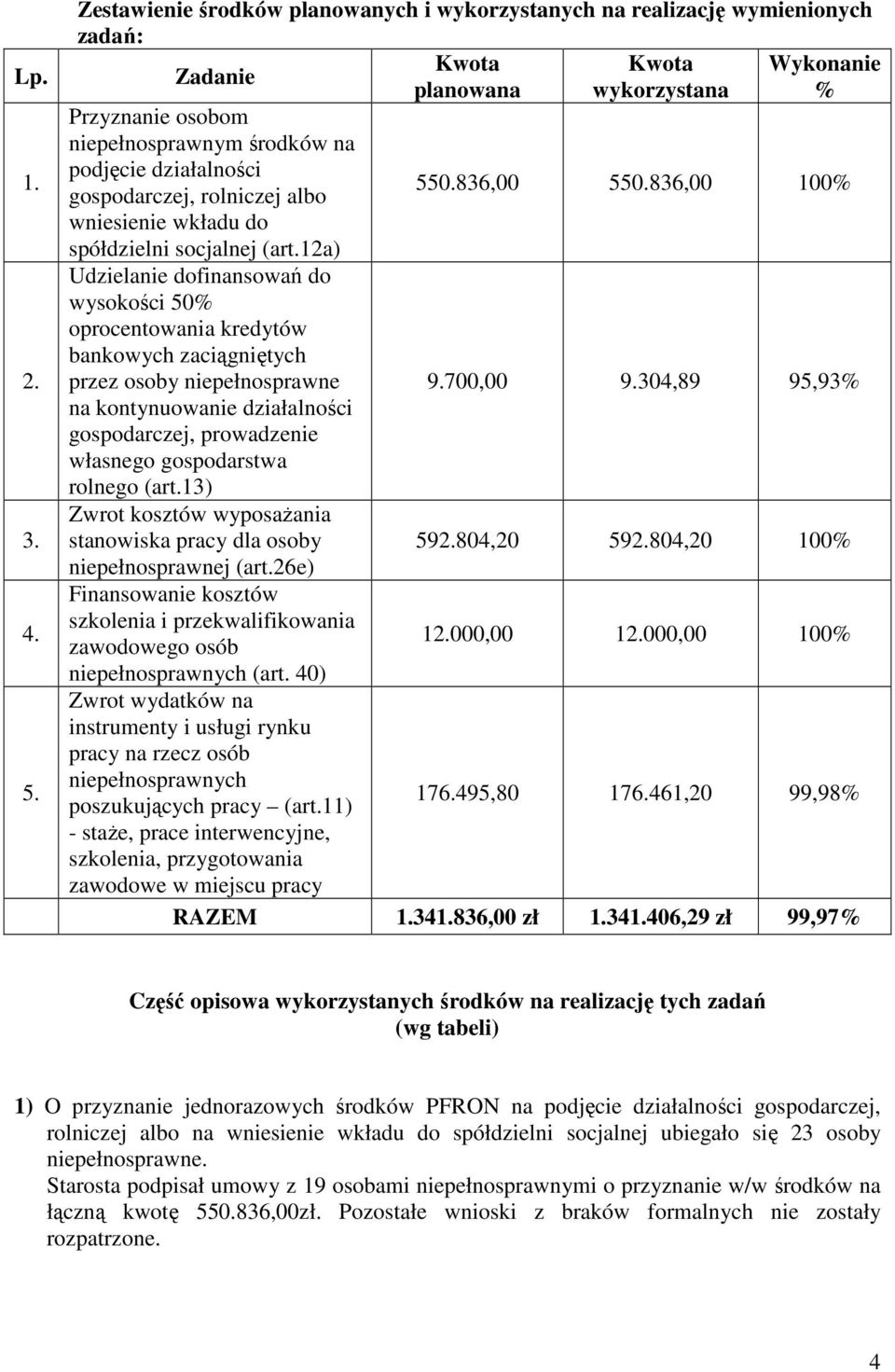 działalności gospodarczej, rolniczej albo 550.836,00 550.836,00 100% wniesienie wkładu do spółdzielni socjalnej (art.