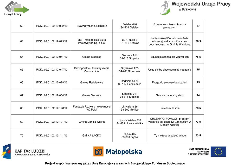 02-12-041/12 Gmina Słopnice Słopnice 911 34-615 Słopnice Edukacja szansą dla wszystkich 76,5 65 POKL.09.01.