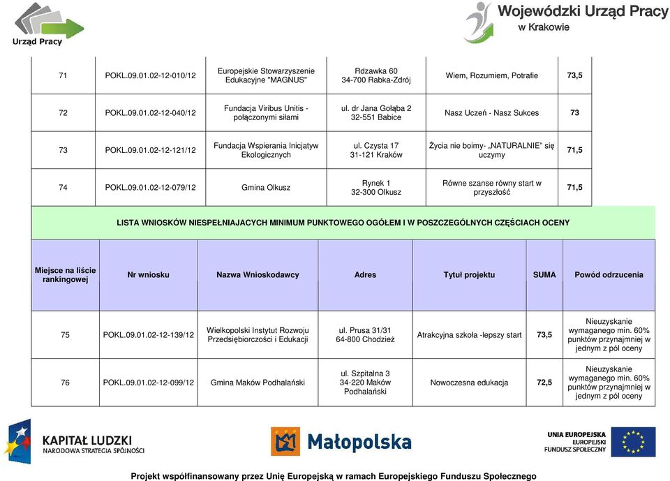 Czysta 17 31-121 Kraków Życia nie boimy- NATURALNIE się uczymy 71,5 74 POKL.09.01.