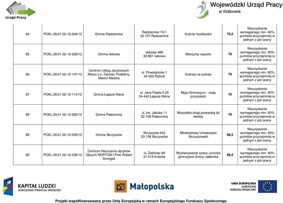 Jana Pawła II 20 34-442 Łapsze Niżne Moje Gimnazjum - moja przyszłość 70 88 POKL.09.01.02-12-063/12 Gmina Pałecznica ul. św. Jakuba 11 32-109 Pałecznica Wszystkie drogi prowadzą do wiedzy 70 89 POKL.