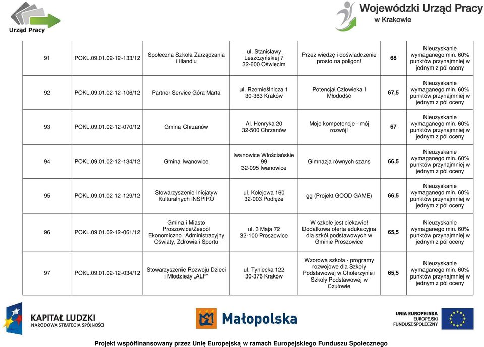 09.01.02-12-129/12 Stowarzyszenie Inicjatyw Kulturalnych INSPIRO ul. Kolejowa 160 32-003 Podłęże gg (Projekt GOOD GAME) 66,5 96 POKL.09.01.02-12-061/12 Gmina i Miasto Proszowice/Zespól Ekonomiczno.