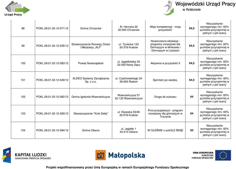 Jagiellońska 33 33-300 Nowy Sącz Aktywnie w przyszłość II 64,5 101 POKL.09.01.02-12-049/12 ALDEO Systemy Zarządzania Sp. z o.o. ul. Czachowskiego 34 26-600 Radom Sprintem po wiedzę. 64,5 102 POKL.09.01.02-12-062/12 Gmina Igołomia-Wawrzeńczyce Wawrzeńczyce 57 32-125 Wawrzeńczyce Droga do sukcesu 64 103 POKL.