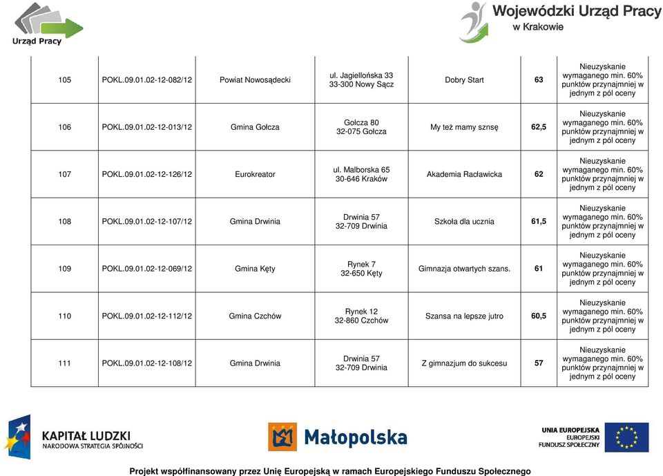 09.01.02-12-069/12 Gmina Kęty Rynek 7 32-650 Kęty Gimnazja otwartych szans. 61 110 POKL.09.01.02-12-112/12 Gmina Czchów Rynek 12 32-860 Czchów Szansa na lepsze jutro 60,5 111 POKL.