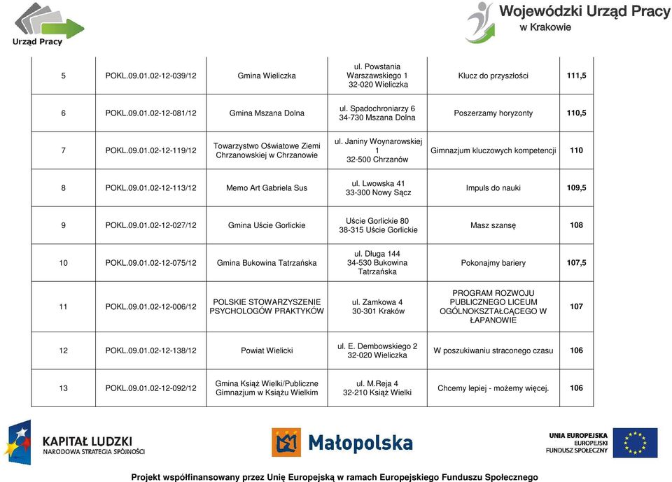 Janiny Woynarowskiej 1 32-500 Chrzanów Gimnazjum kluczowych kompetencji 110 8 POKL.09.01.02-12-113/12 Memo Art Gabriela Sus ul. Lwowska 41 33-300 Nowy Sącz Impuls do nauki 109,5 9 POKL.09.01.02-12-027/12 Gmina Uście Gorlickie Uście Gorlickie 80 38-315 Uście Gorlickie Masz szansę 108 10 POKL.