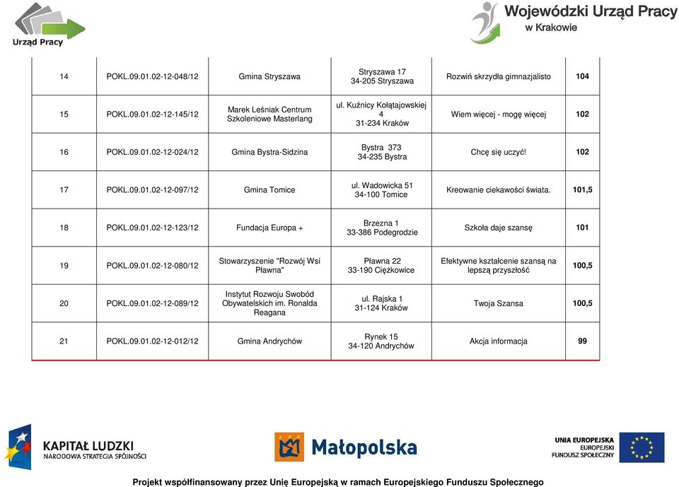 Wadowicka 51 34-100 Tomice Kreowanie ciekawości świata. 101,5 18 POKL.09.01.02-12-123/12 Fundacja Europa + Brzezna 1 33-386 Podegrodzie Szkoła daje szansę 101 19 POKL.09.01.02-12-080/12 Stowarzyszenie "Rozwój Wsi Pławna" Pławna 22 33-190 Ciężkowice Efektywne kształcenie szansą na lepszą przyszłość 100,5 20 POKL.