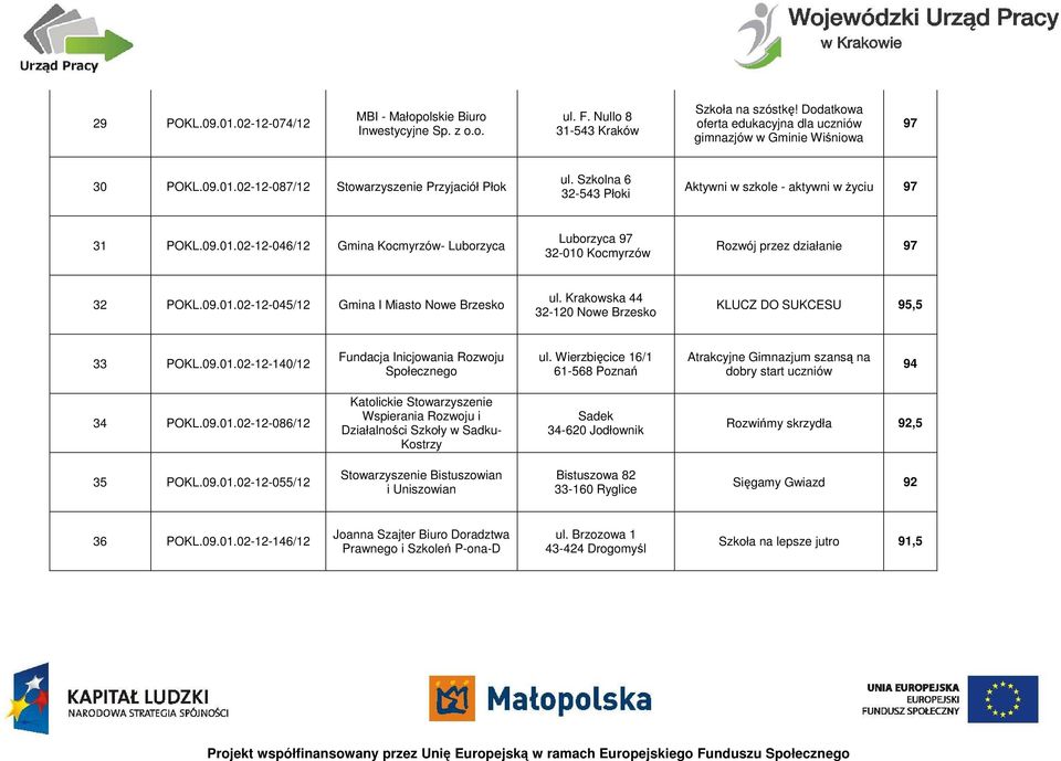Szkolna 6 32-543 Płoki Aktywni w szkole - aktywni w życiu 97 31 POKL.09.01.02-12-046/12 Gmina Kocmyrzów- Luborzyca Luborzyca 97 32-010 Kocmyrzów Rozwój przez działanie 97 32 POKL.09.01.02-12-045/12 Gmina I Miasto Nowe Brzesko ul.