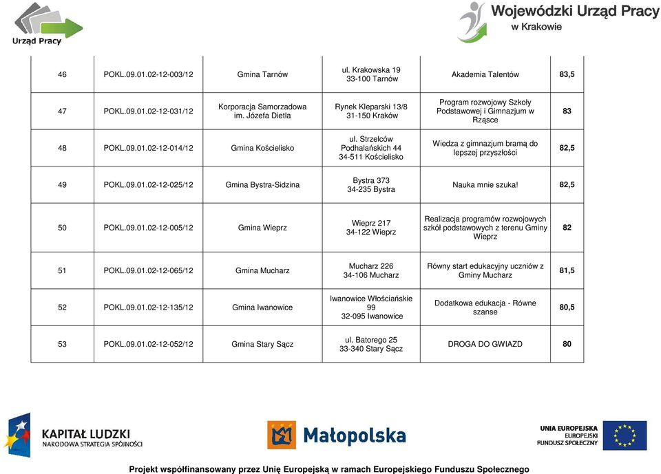 Strzelców Podhalańskich 44 34-511 Kościelisko Wiedza z gimnazjum bramą do lepszej przyszłości 82,5 49 POKL.09.01.02-12-025/12 Gmina Bystra-Sidzina Bystra 373 34-235 Bystra Nauka mnie szuka!