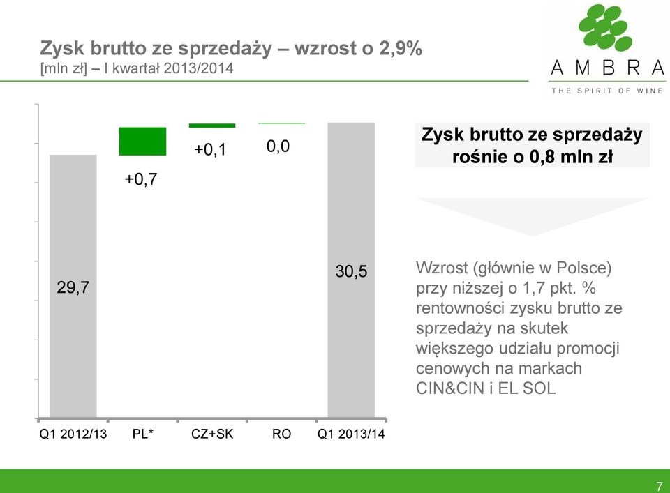przy niższej o 1,7 pkt.