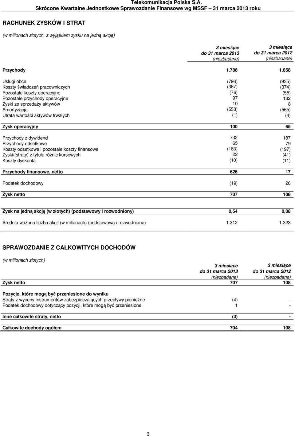 do 31 marca 2012 (niezbadane) (niezbadane) Przychody 1.786 1.