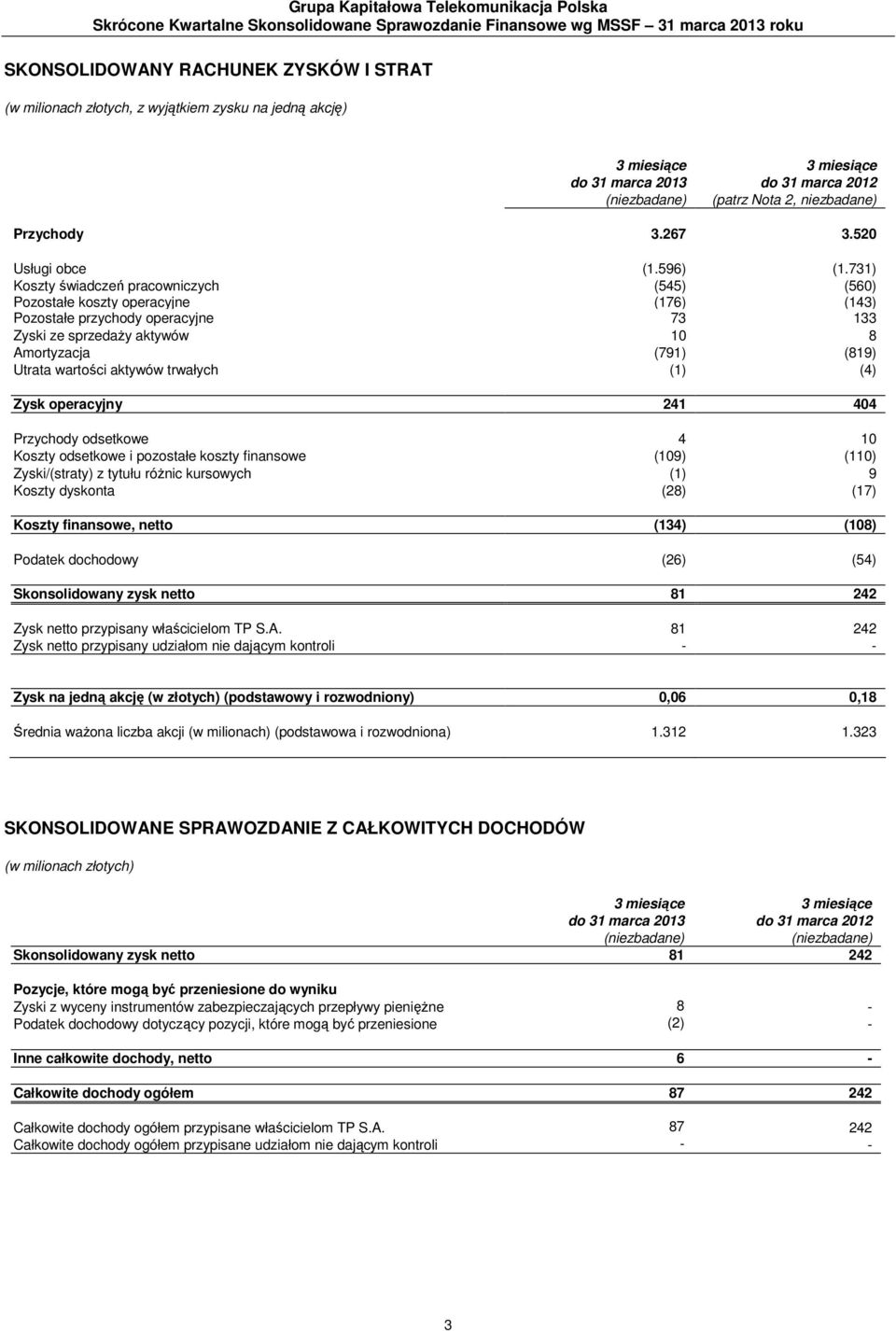 731) Koszty świadczeń pracowniczych (545) (560) Pozostałe koszty operacyjne (176) (143) Pozostałe przychody operacyjne 73 133 Zyski ze sprzedaży aktywów 10 8 Amortyzacja (791) (819) Utrata wartości