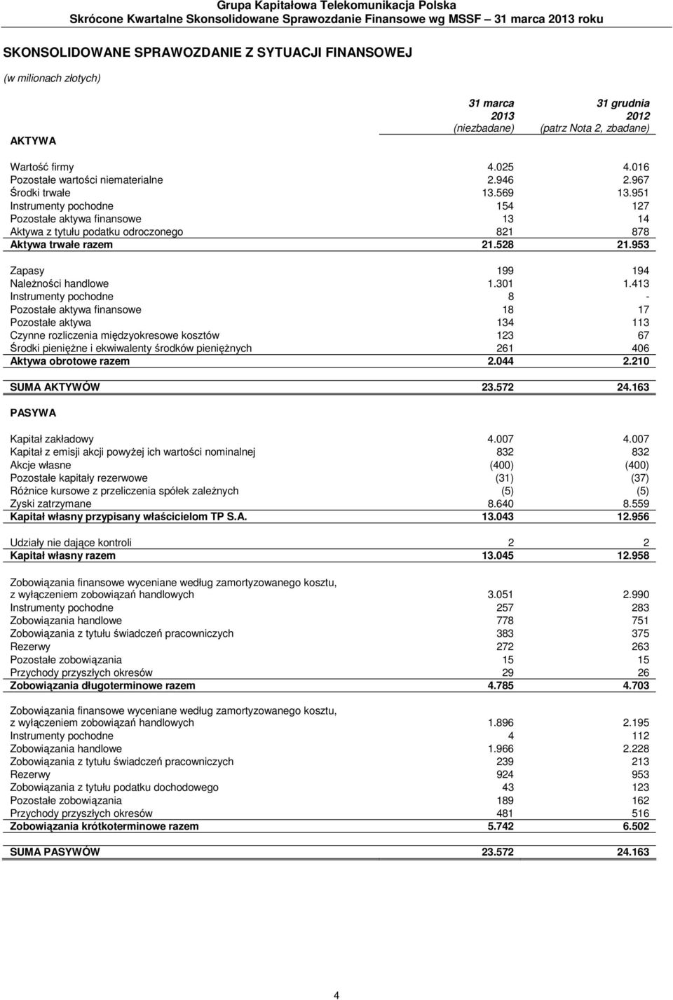 951 Instrumenty pochodne 154 127 Pozostałe aktywa finansowe 13 14 Aktywa z tytułu podatku odroczonego 821 878 Aktywa trwałe razem 21.528 21.953 Zapasy 199 194 Należności handlowe 1.301 1.