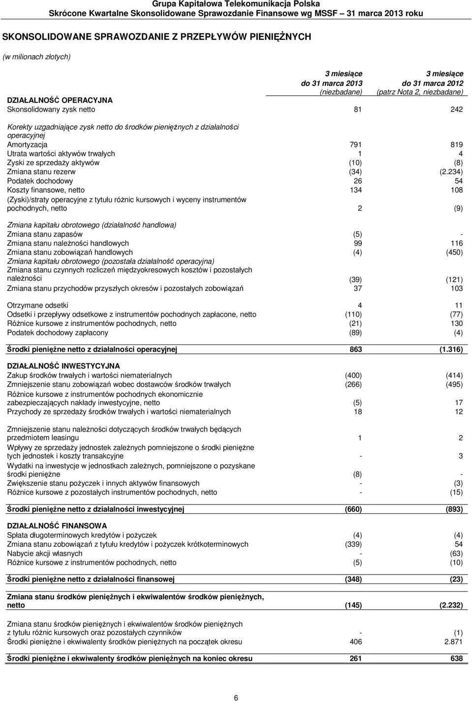 środków pieniężnych z działalności operacyjnej Amortyzacja 791 819 Utrata wartości aktywów trwałych 1 4 Zyski ze sprzedaży aktywów (10) (8) Zmiana stanu rezerw (34) (2.