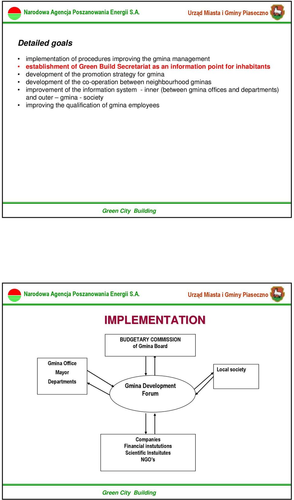 system - inner (between gmina offices and departments) and outer gmina - society improving the qualification of gmina employees IMPLEMENTATION