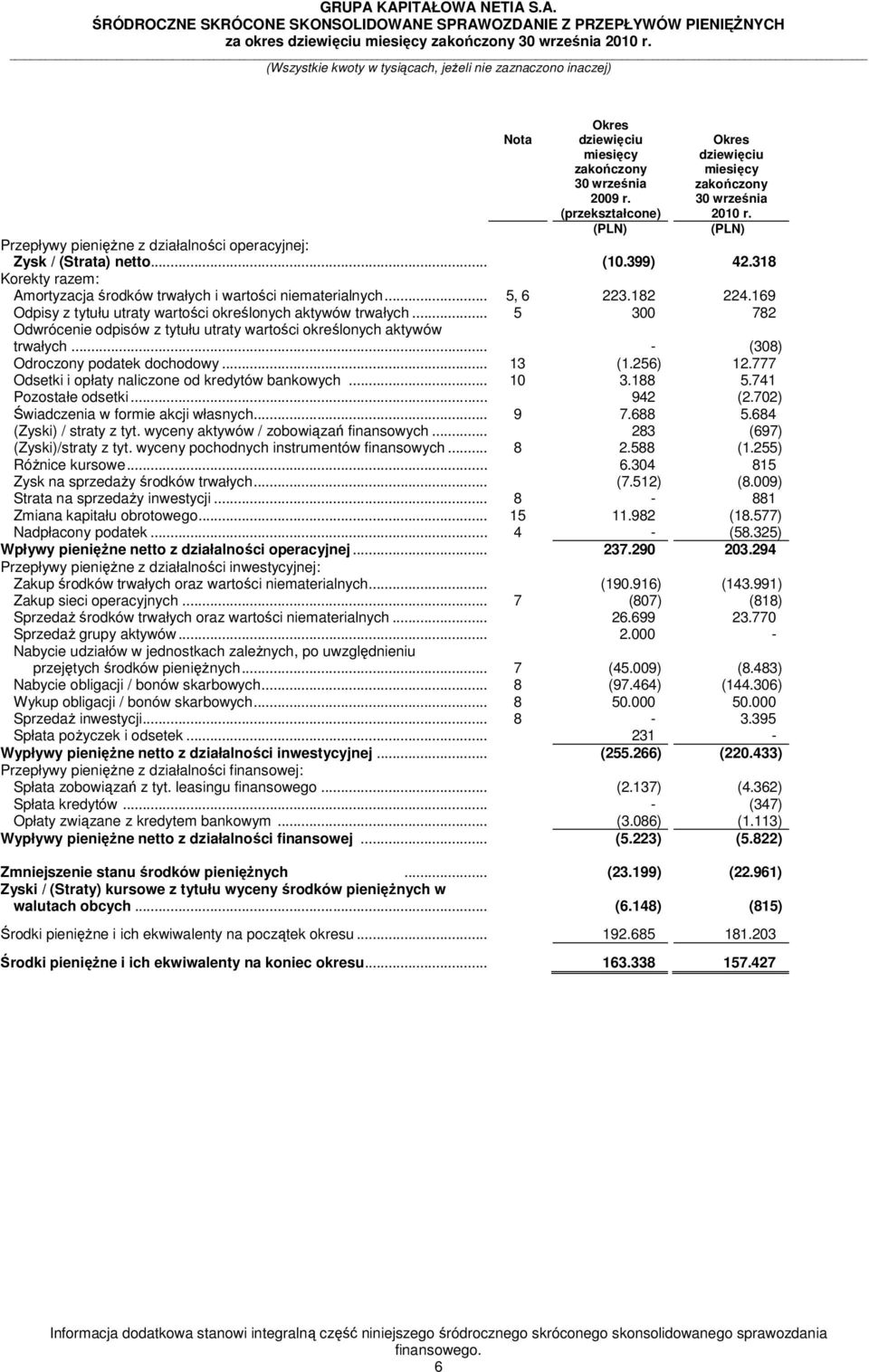 .. 5 300 782 Odwrócenie odpisów z tytułu utraty wartości określonych aktywów trwałych... - (308) Odroczony podatek dochodowy... 13 (1.256) 12.777 Odsetki i opłaty naliczone od kredytów bankowych.