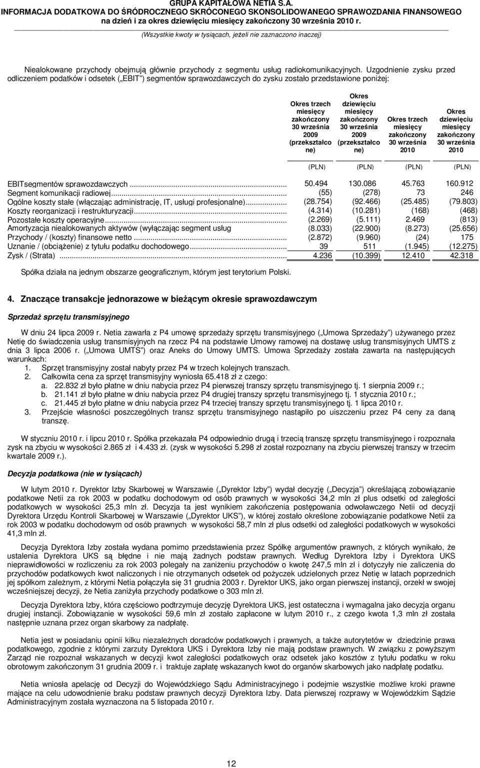 Uzgodnienie zysku przed odliczeniem podatków i odsetek ( EBIT ) segmentów sprawozdawczych do zysku zostało przedstawione poniżej: Okres trzech 2009 (przekształco ne) Okres dziewięciu 2009