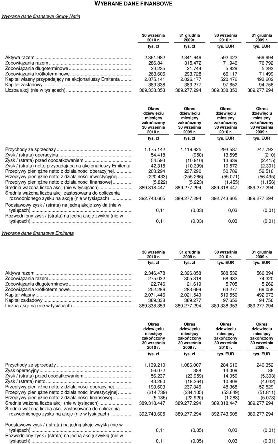 .. 2.075.141 2.026.177 520.476 493.202 Kapitał zakładowy... 389.338 389.277 97.652 94.756 Liczba akcji (nie w tysiącach)... 389.338.353 389.277.294 389.338.353 389.277.294 Okres dziewięciu Okres dziewięciu Okres dziewięciu Okres dziewięciu tys.