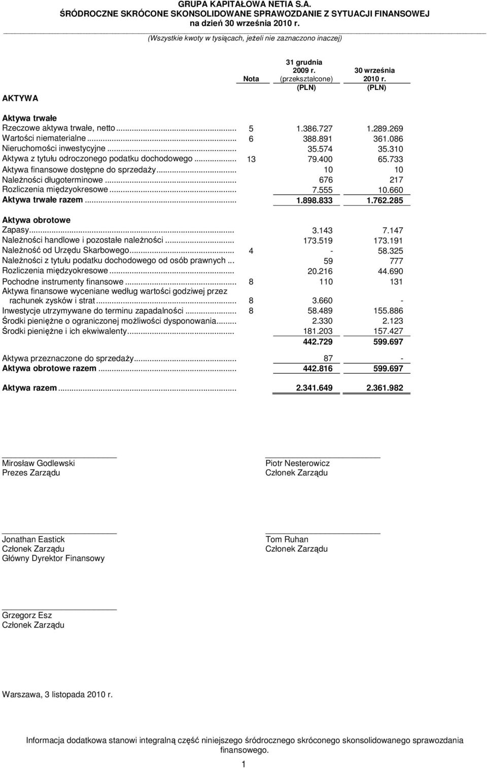 .. 10 10 Należności długoterminowe... 676 217 Rozliczenia międzyokresowe... 7.555 10.660 Aktywa trwałe razem... 1.898.833 1.762.285 Aktywa obrotowe Zapasy... 3.143 7.