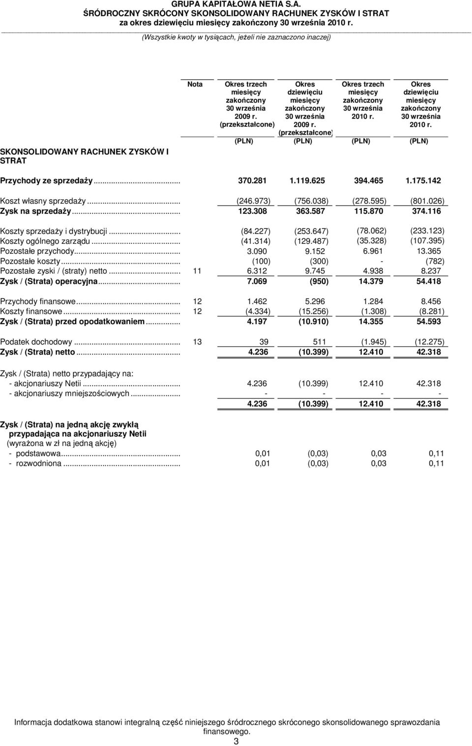 116 Koszty sprzedaży i dystrybucji... (84.227) (253.647) (78.062) (233.123) Koszty ogólnego zarządu... (41.314) (129.487) (35.328) (107.395) Pozostałe przychody... 3.090 9.152 6.961 13.