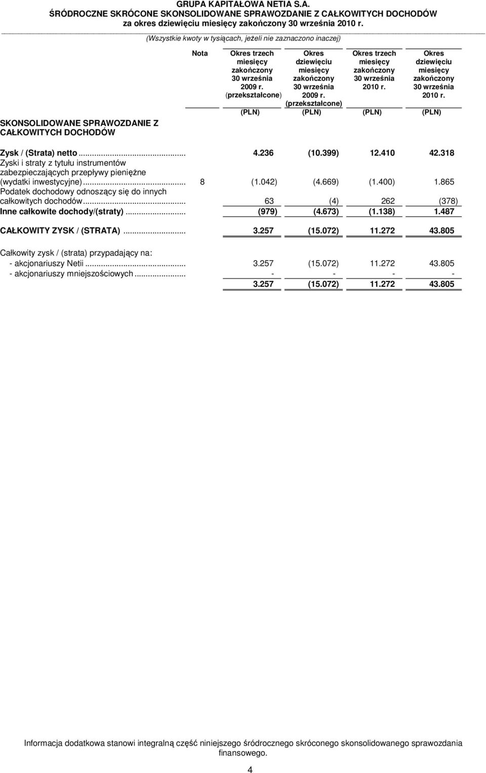 .. 8 (1.042) (4.669) (1.400) 1.865 Podatek dochodowy odnoszący się do innych całkowitych dochodów... 63 (4) 262 (378) Inne całkowite dochody/(straty)... (979) (4.673) (1.138) 1.