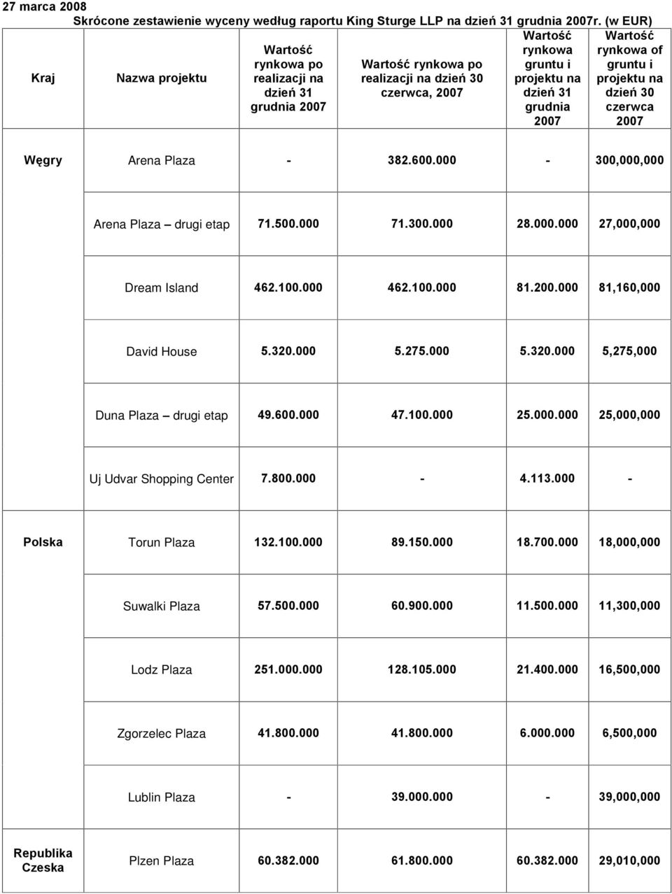 Wartoœã rynkowa of gruntu i projektu na dzieñ 30 czerwca 2007 Wêgry Arena Plaza - 382.600.000-300,000,000 Arena Plaza drugi etap 71.500.000 71.300.000 28.000.000 27,000,000 Dream Island 462.100.