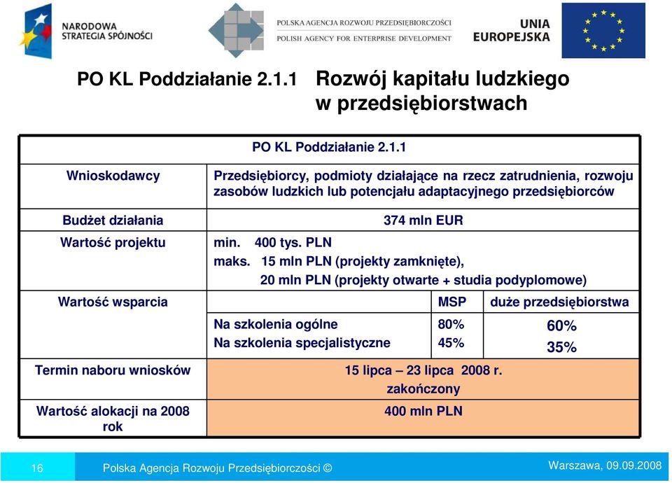 zatrudnienia, rozwoju zasobów ludzkich lub potencjału adaptacyjnego przedsiębiorców min. 400 tys. PLN 374 mln EUR maks.