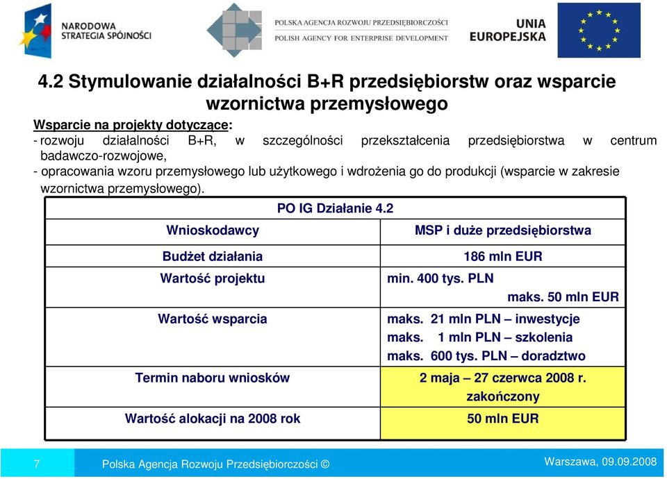 przemysłowego). Wnioskodawcy BudŜet działania Wartość projektu Wartość wsparcia PO IG Działanie 4.2 MSP i duŝe przedsiębiorstwa min. 400 tys. PLN 186 mln EUR maks.