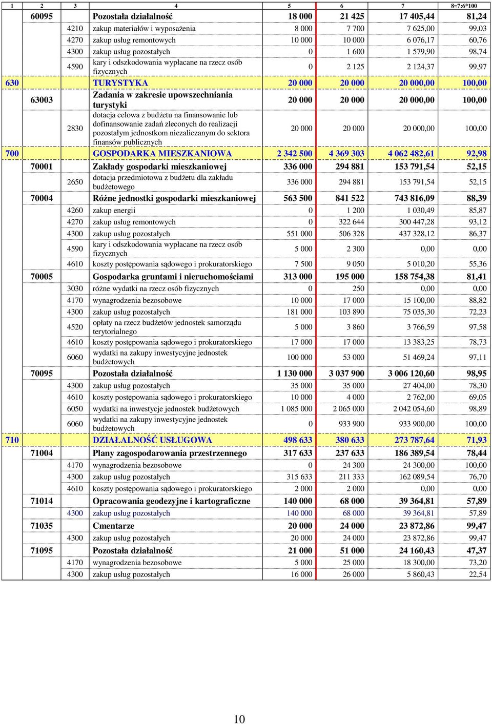 Zadania w zakresie upowszechniania turystyki 20 000 20 000 20 000,00 100,00 dotacja celowa z budŝetu na finansowanie lub 2830 dofinansowanie zadań zleconych do realizacji pozostałym jednostkom