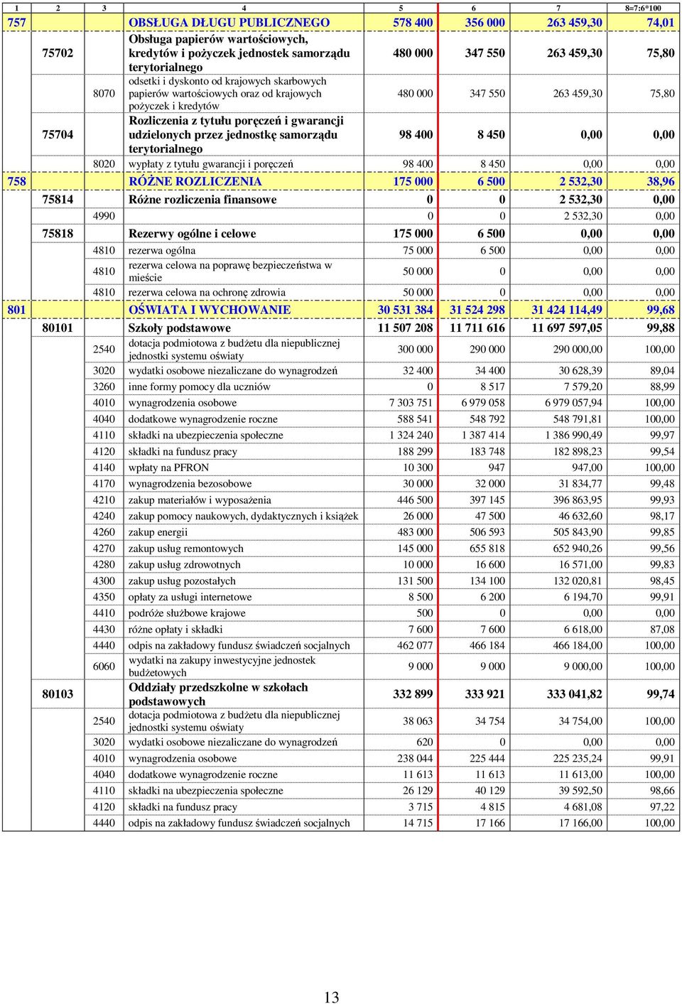 75704 udzielonych przez jednostkę samorządu 98 400 8 450 0,00 0,00 terytorialnego 8020 wypłaty z tytułu gwarancji i poręczeń 98 400 8 450 0,00 0,00 758 RÓśNE ROZLICZENIA 175 000 6 500 2 532,30 38,96