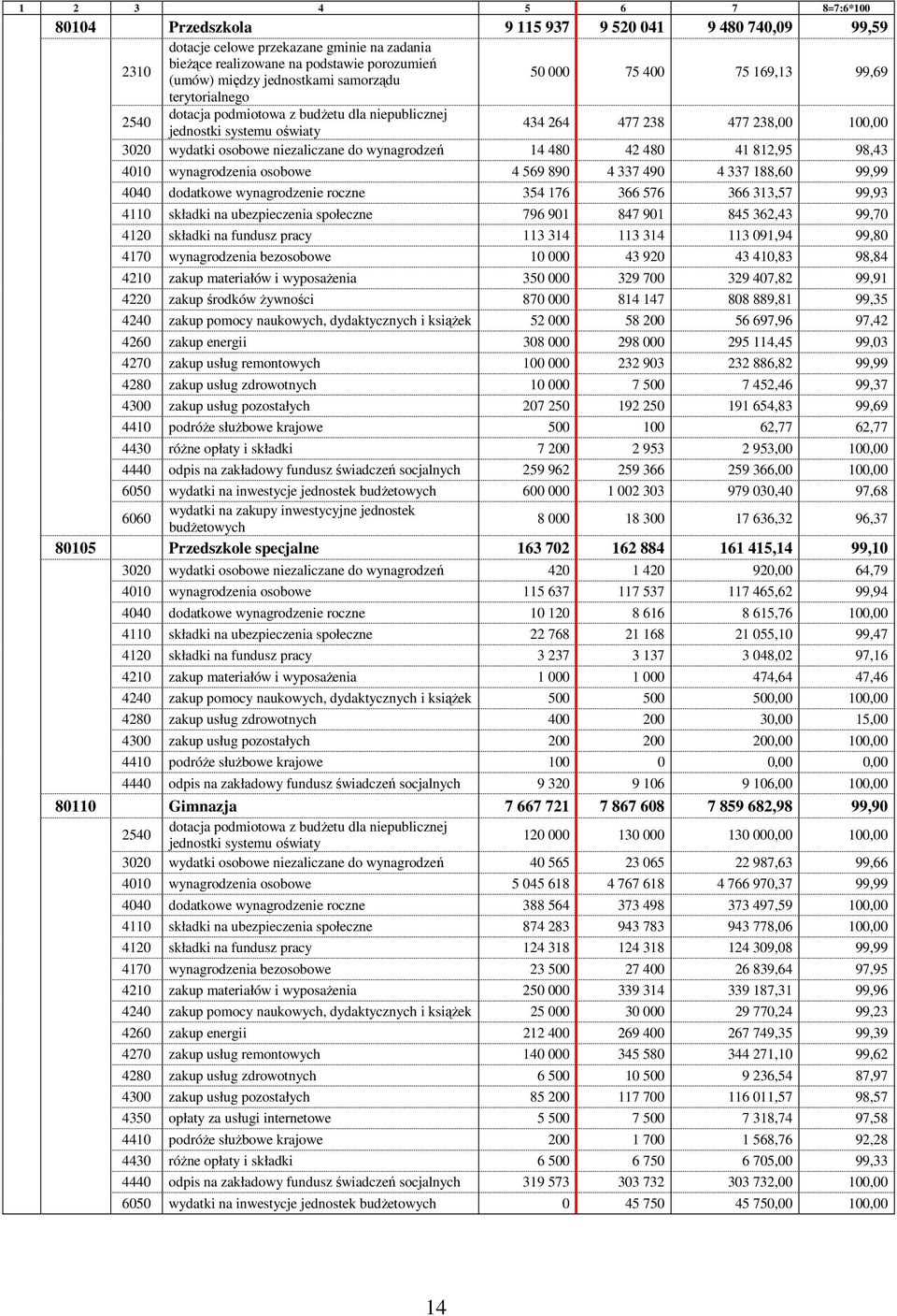 niezaliczane do wynagrodzeń 14 480 42 480 41 812,95 98,43 4010 wynagrodzenia osobowe 4 569 890 4 337 490 4 337 188,60 99,99 4040 dodatkowe wynagrodzenie roczne 354 176 366 576 366 313,57 99,93 4110