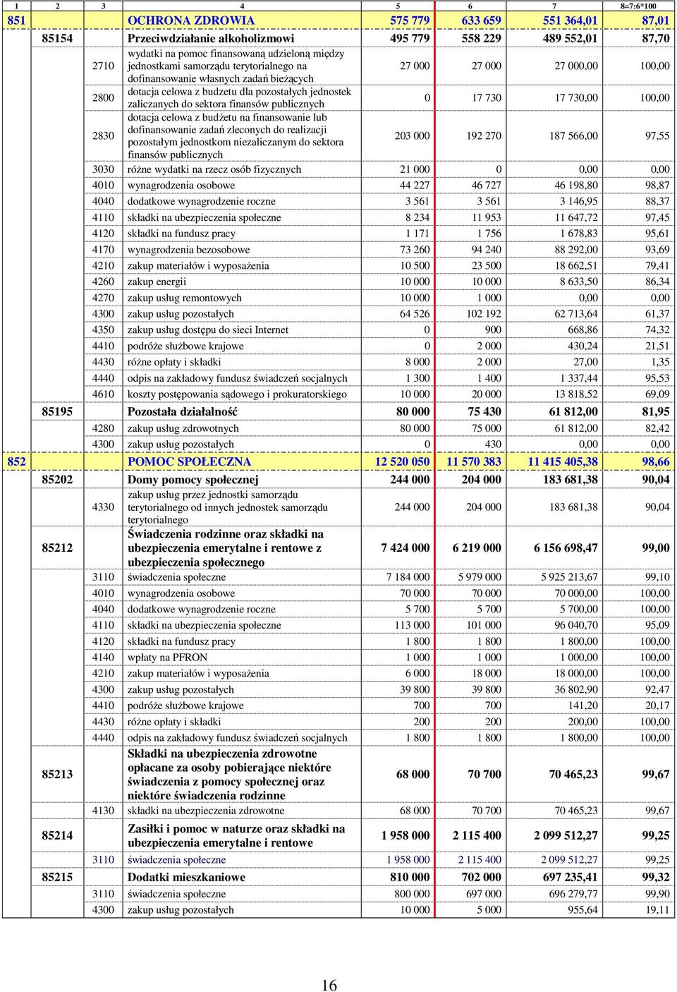 publicznych 0 17 730 17 730,00 100,00 2830 dotacja celowa z budŝetu na finansowanie lub dofinansowanie zadań zleconych do realizacji pozostałym jednostkom niezaliczanym do sektora 203 000 192 270 187