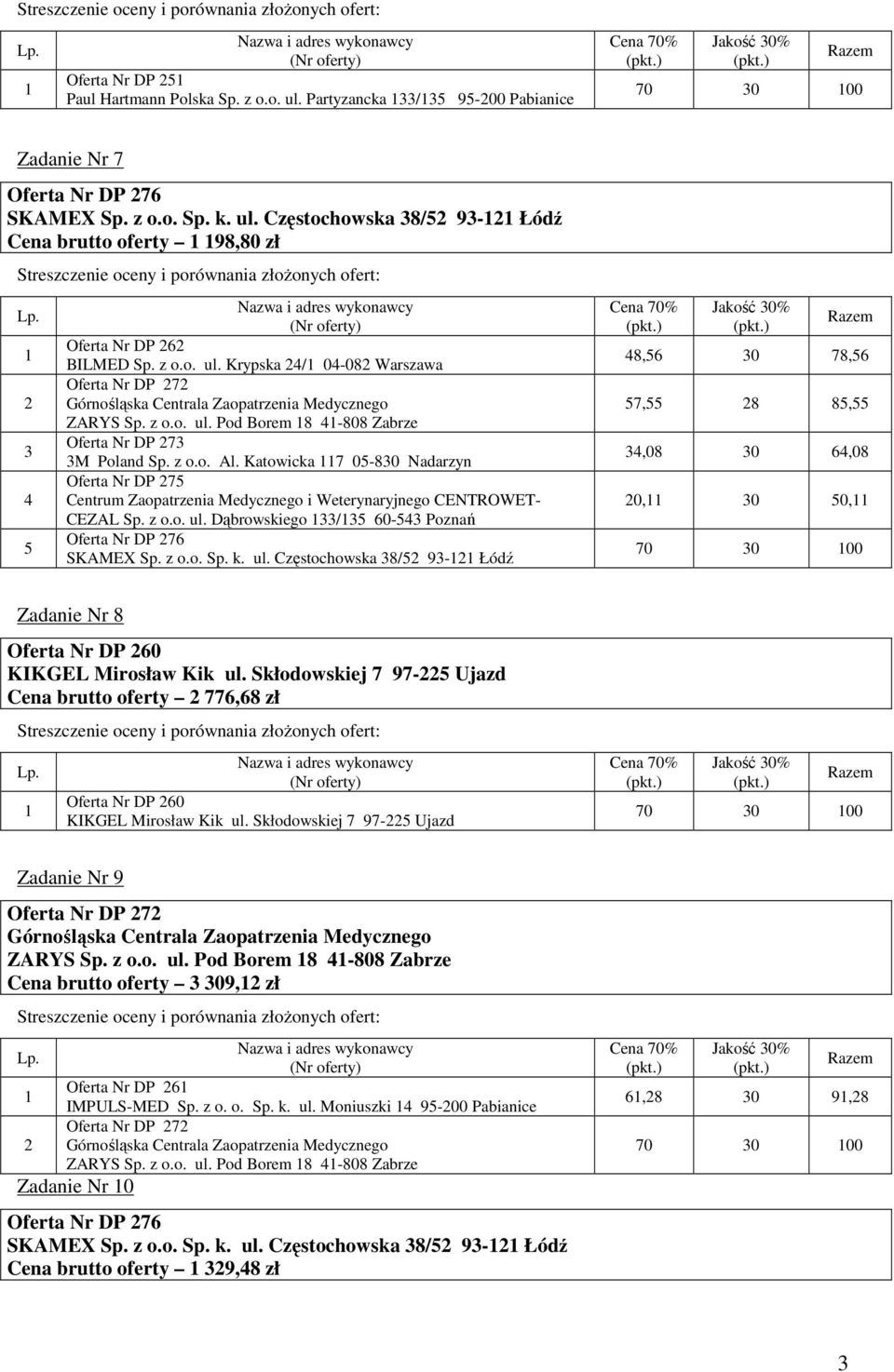 z o.o. Sp. k. ul. Częstochowska 8/5 9- Łódź 8,56 0 78,56 57,55 8 85,55,08 0 6,08 0, 0 50, 70 0 00 Zadanie Nr 8 Oferta Nr DP 60 KIKGEL Mirosław Kik ul.