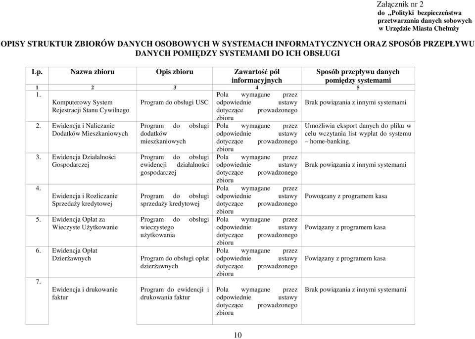 Pola wymagane przez Komputerowy System Program do obsługi USC odpowiednie ustawy Brak powiązania z innymi systemami Rejestracji Stanu Cywilnego 2.