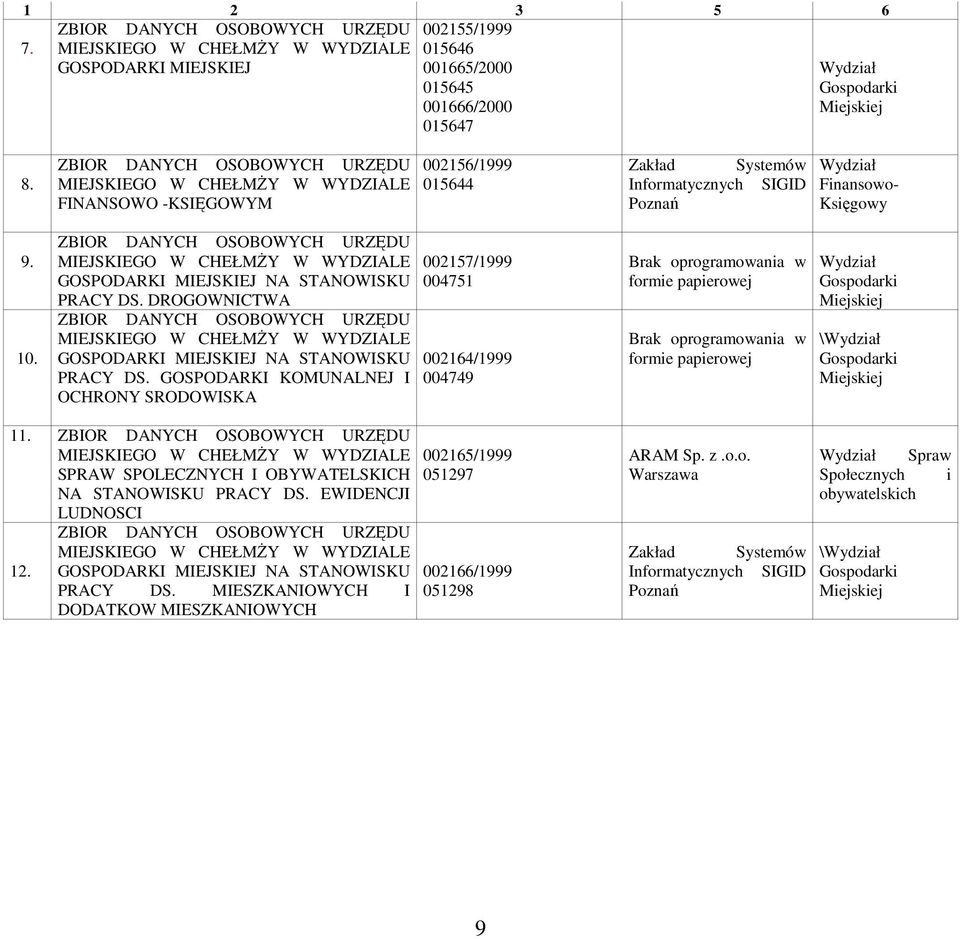 ZBIOR DANYCH OSOBOWYCH URZĘDU MIEJSKIEGO W CHEŁMśY W WYDZIALE GOSPODARKI MIEJSKIEJ NA STANOWISKU PRACY DS.