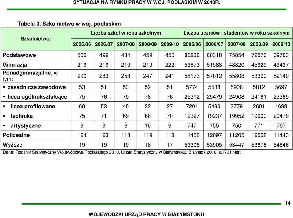 459 450 85238 80318 75854 72576 69763 Gimnazja 219 219 219 219 222 53873 51588 48820 45929 43437 Ponadgimnazjalne, w tym: 290 283 258 247 241 58173 57012 55808 53390 52149 zasadnicze zawodowe 53 51