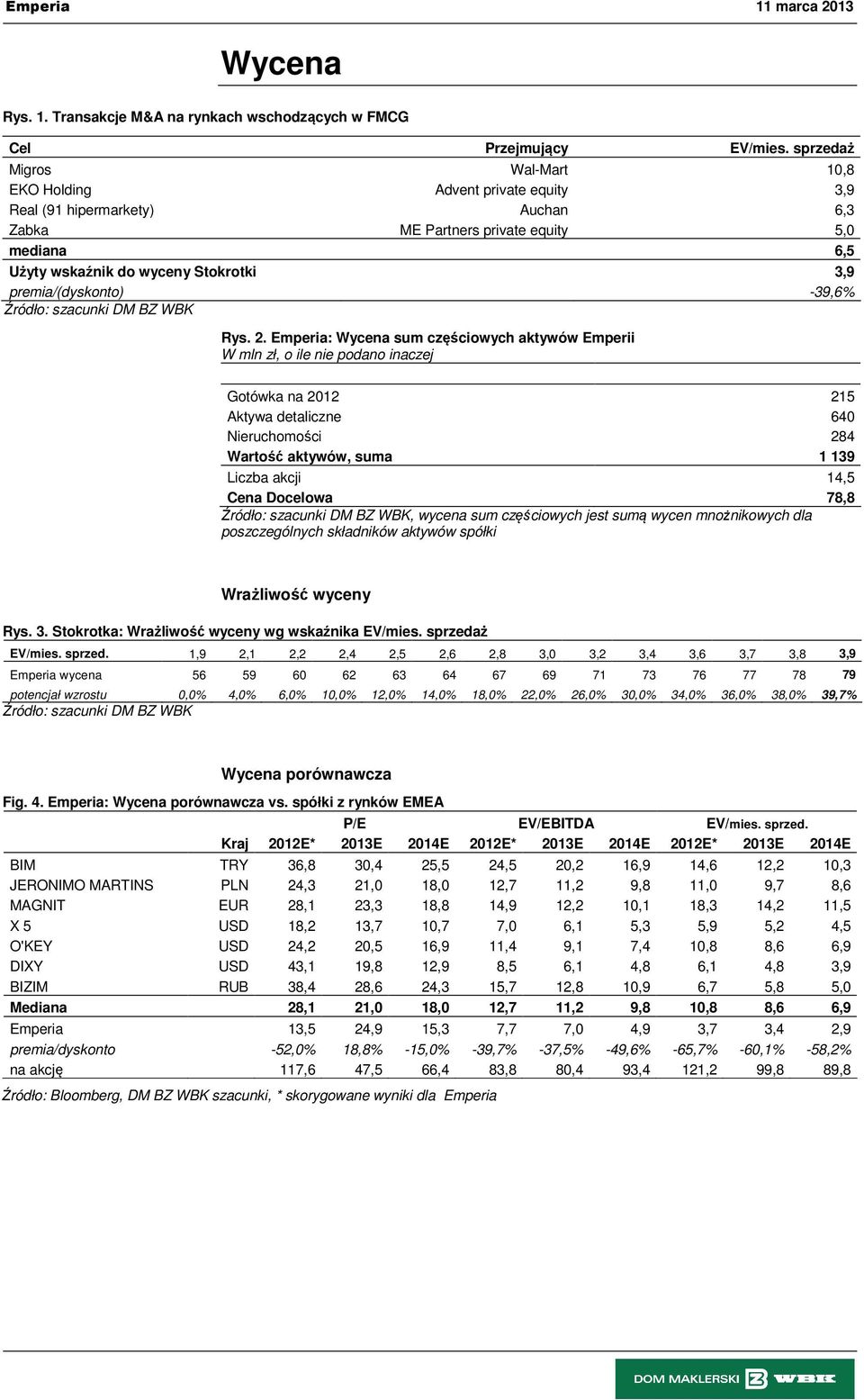 premia/(dyskonto) -39,6% Źródło: szacunki DM BZ WBK Rys. 2.