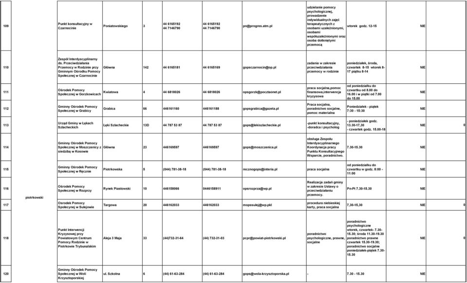 12-15 osobami uzależnionymi, osobami współuzależnionymi oraz osoba dotkniętymi przemocą 110 Zespół Interdyscyplinarny ds.