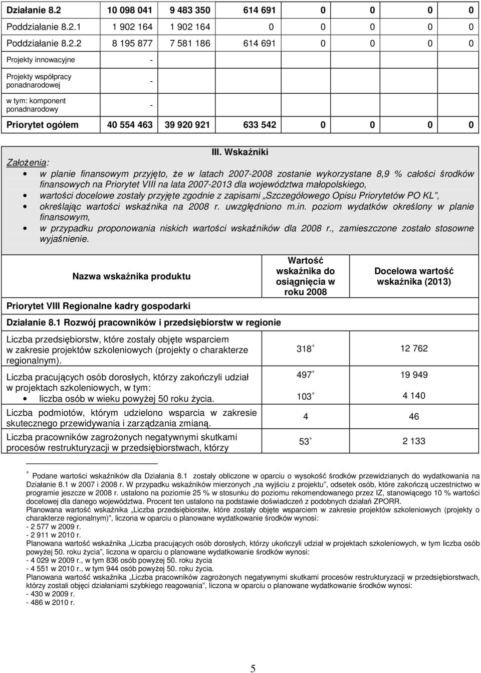 1 1 902 164 1 902 164 0 0 0 0 0 Poddziałanie 8.2.2 8 195 877 7 581 186 614 691 0 0 0 0 Projekty innowacyjne - Projekty współpracy ponadnarodowej - w tym: komponent ponadnarodowy - Priorytet ogółem 40 554 463 39 920 921 633 542 0 0 0 0 III.