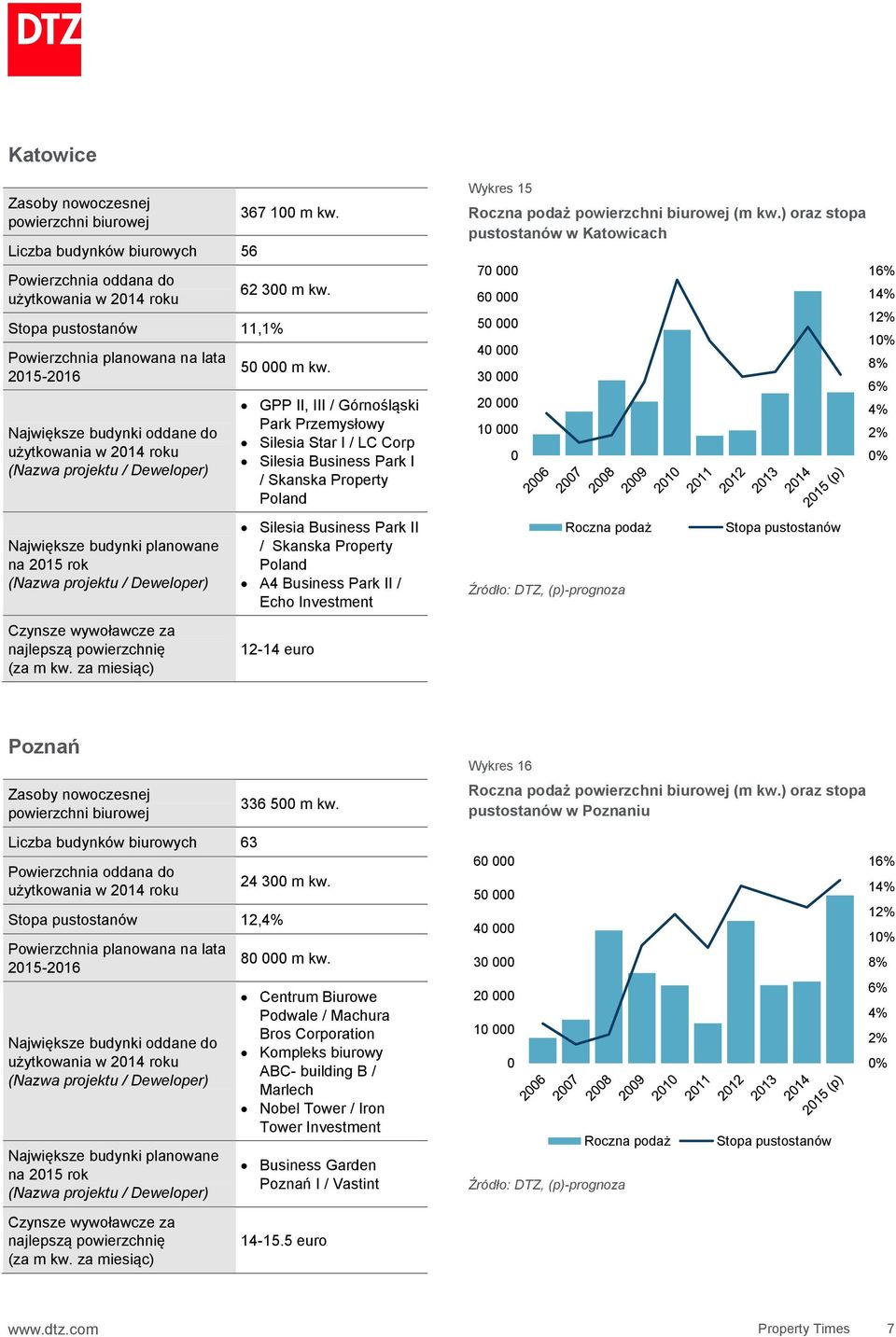 II / Echo Investment 12-14 euro Wykres 15 (m kw.) oraz stopa pustostanów w Katowicach 7 6 5 4 3 2 1 1 1 1 1% % Liczba budynków biurowych 63 12, 215-216 na 215 rok 336 5 m kw. 24 3 m kw.