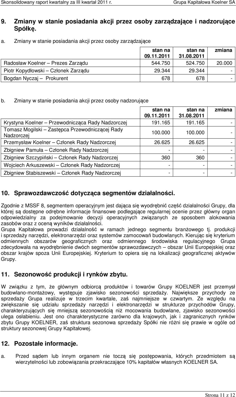 Zmiany w stanie posiadania akcji przez osoby nadzorujące stan na stan na zmiana 09.11.2011 31.08.2011 Krystyna Koelner Przewodnicząca Rady Nadzorczej 191.165 191.