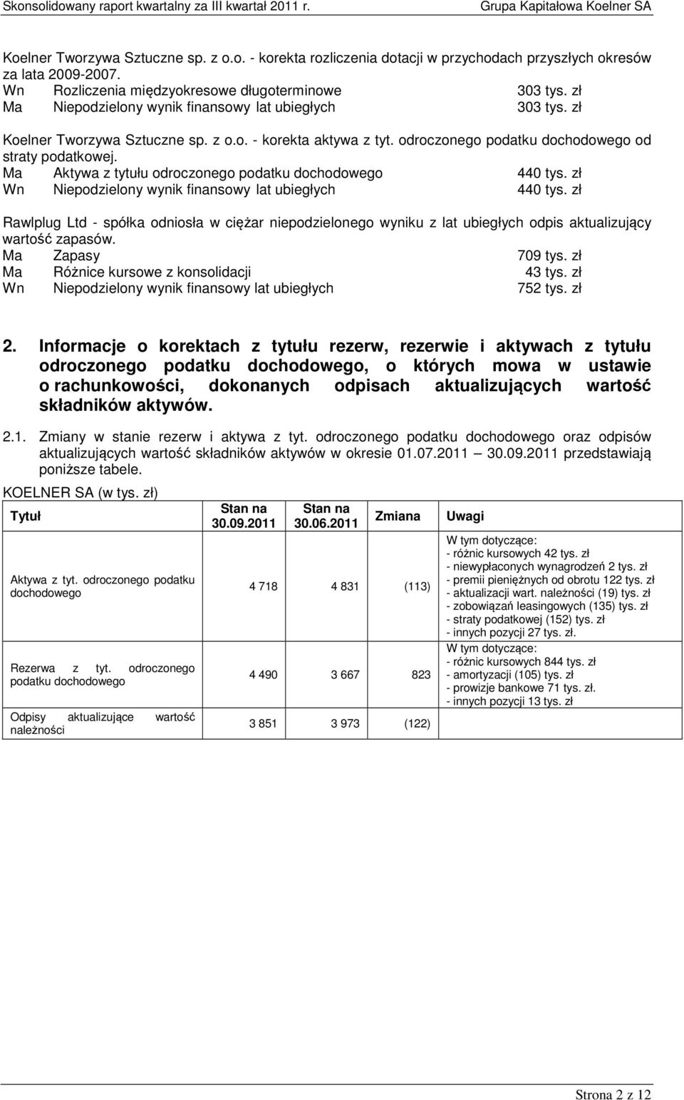 Ma Aktywa z tytułu odroczonego podatku dochodowego 440 tys. zł Wn Niepodzielony wynik finansowy lat ubiegłych 440 tys.