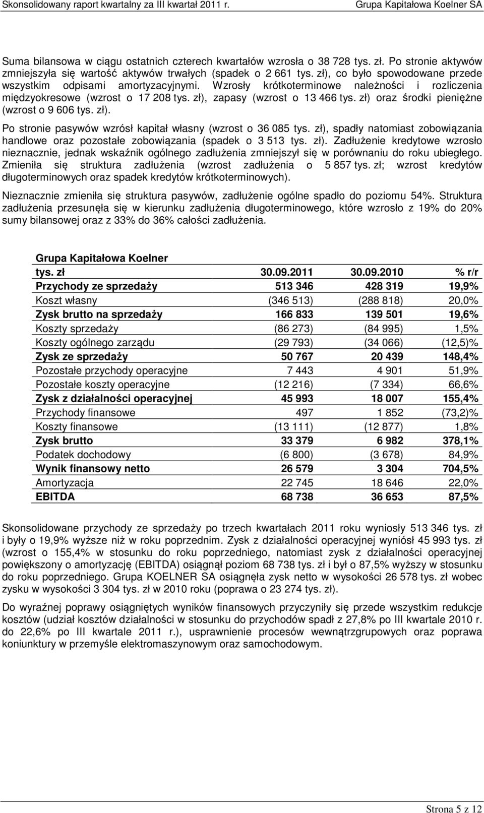 zł) oraz środki pieniężne (wzrost o 9 606 tys. zł). Po stronie pasywów wzrósł kapitał własny (wzrost o 36 085 tys.