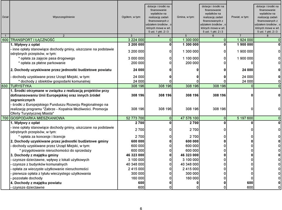 2 i 3 Powiat, w tym: dotacje i środki na finansowanie wydatków na realizację zadań finansowanych z udziałem środków, o których mowa w art. 5 ust. 1 pkt.