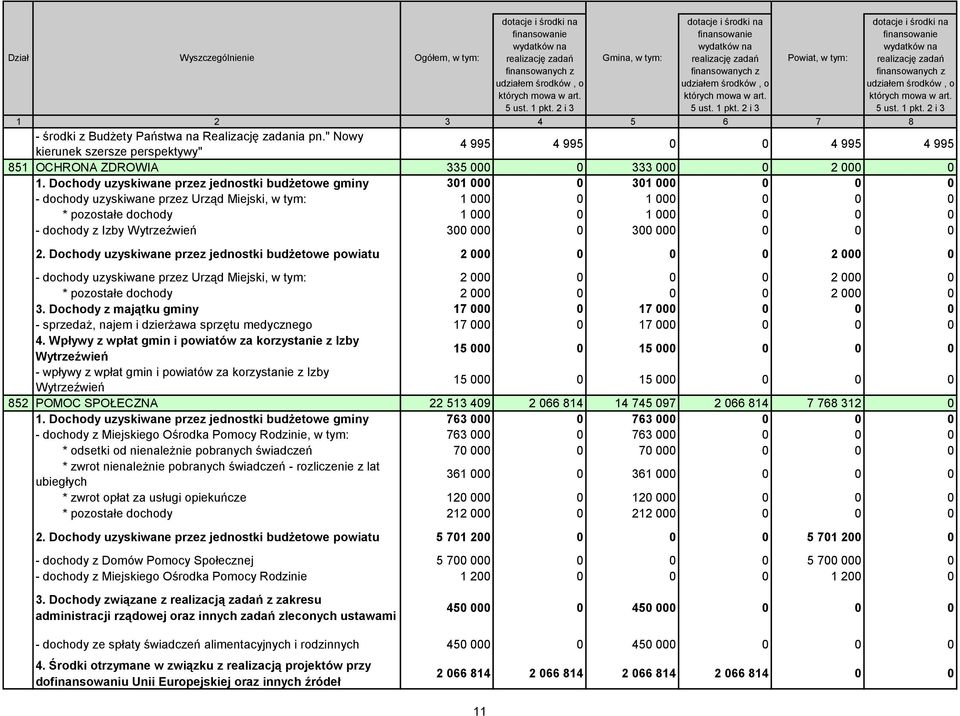 2 i 3 Powiat, w tym: dotacje i środki na finansowanie wydatków na realizację zadań finansowanych z udziałem środków, o których mowa w art. 5 ust. 1 pkt.